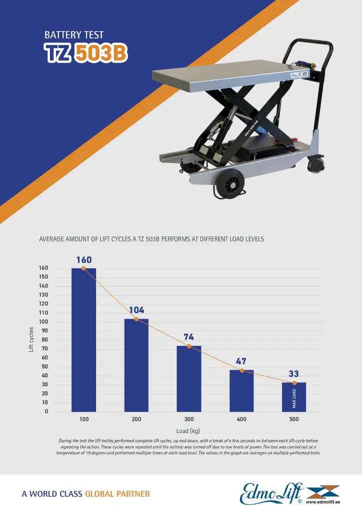 TZ 503B: carrello a pantografo elettrico 500 kg